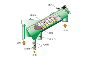 DFXLT斜螺旋脱水机